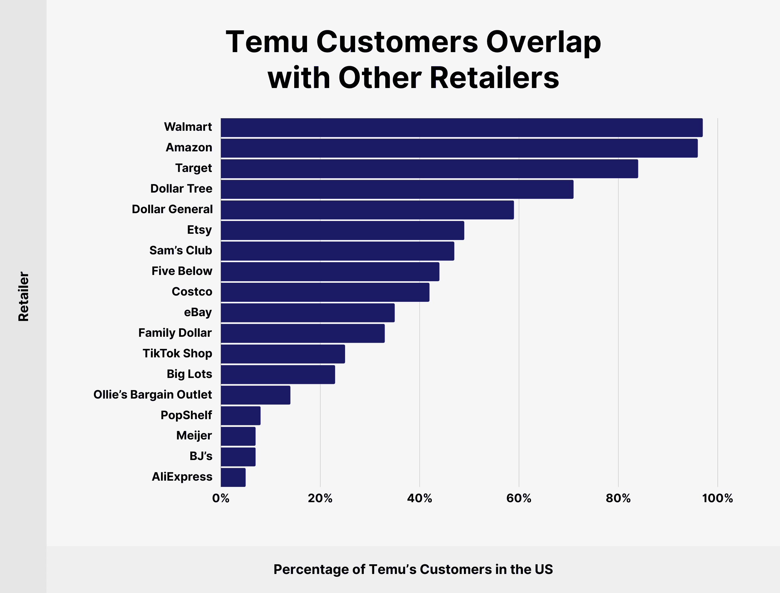 Temu Customers Overlap with Other Retailers Temu Customers Overlap with Other Retailers