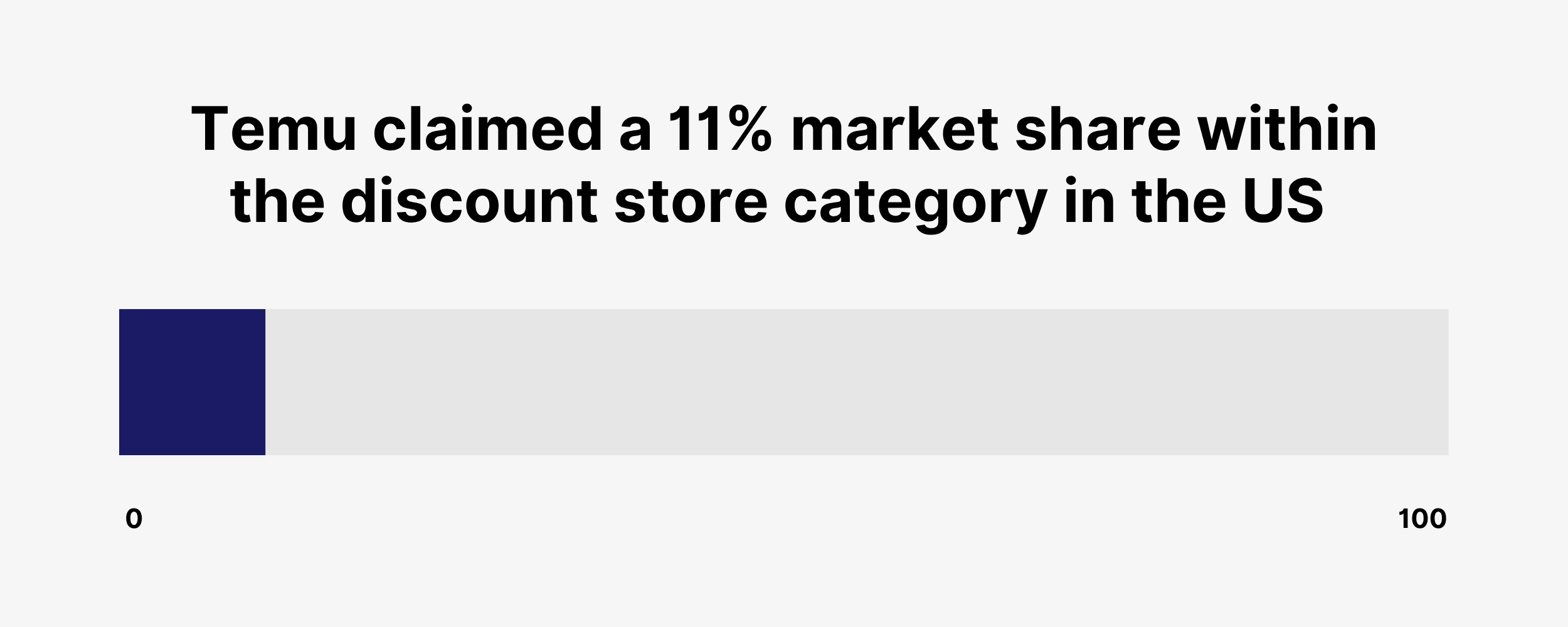 Temu currently claims an 11% market share in the US