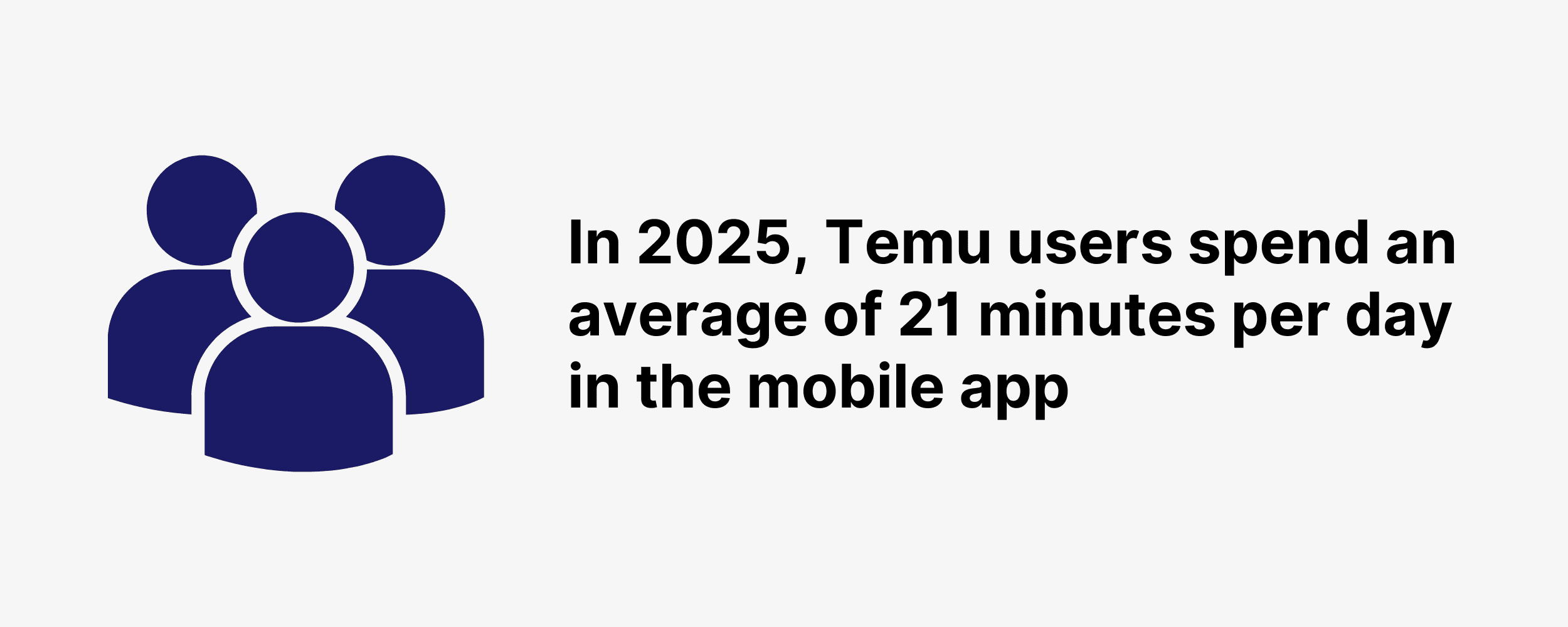 Temu users spent an average of 21 minutes per day in the mobile app