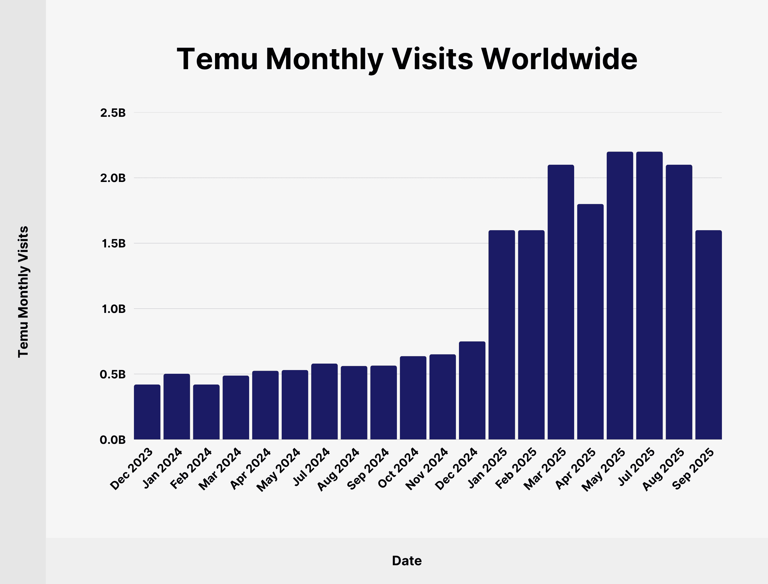 Temu Monthly Visits Worldwide
