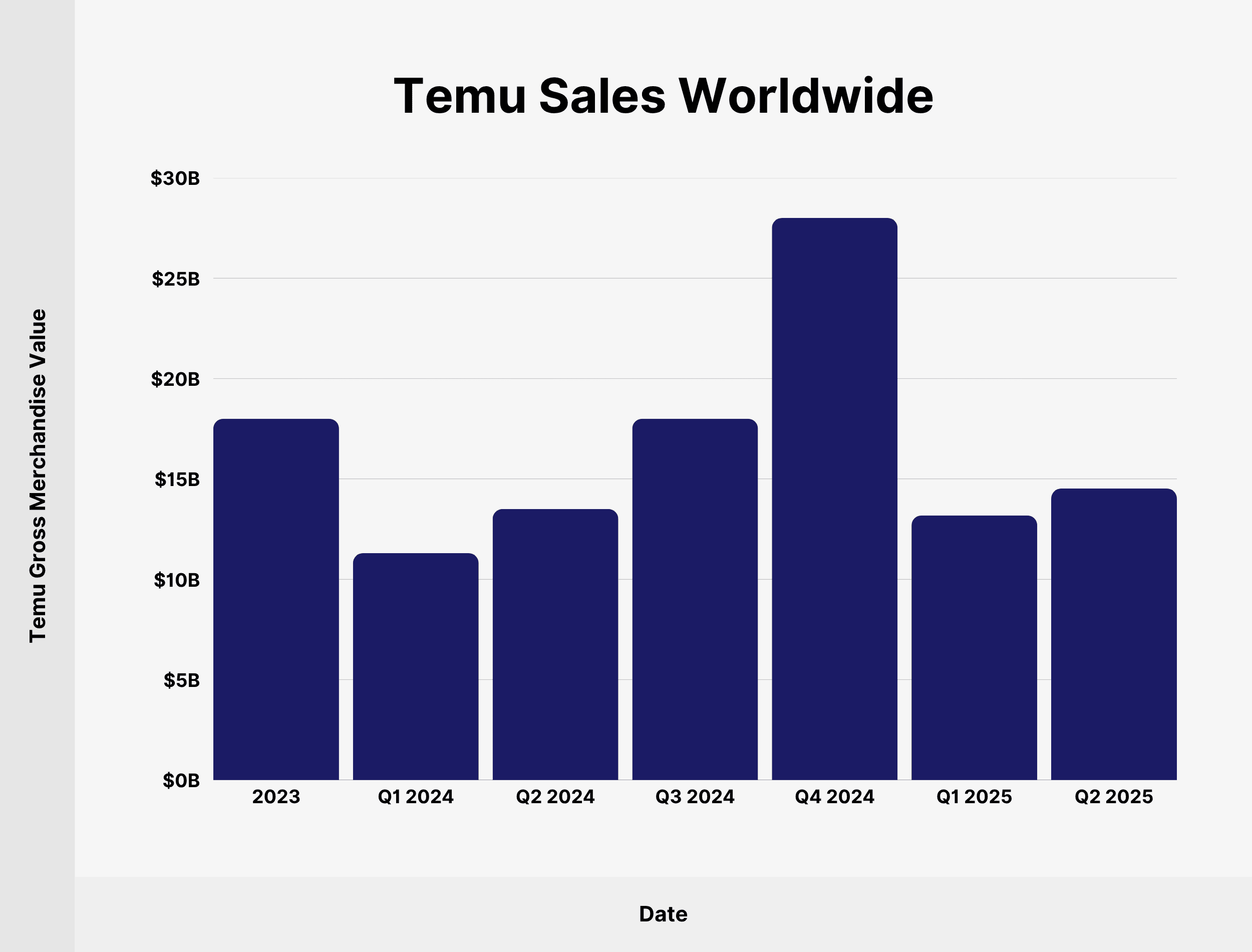 Temu Sales Worldwide