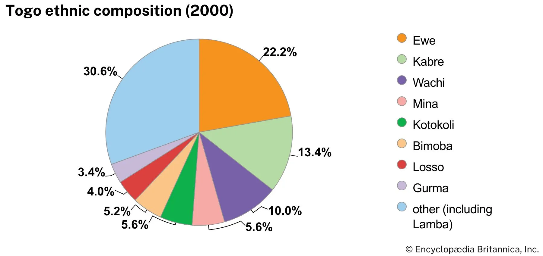 Togo: Ethnic composition