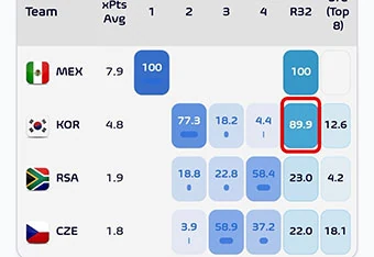 '와' 한국, 32강 확률 89.9%!…멕시코전 졌지만 WC 32강 '9부 능선' 넘었다→비기기만 해도 A조 2위 확정 ['대~한민국' 축구국가대표팀]